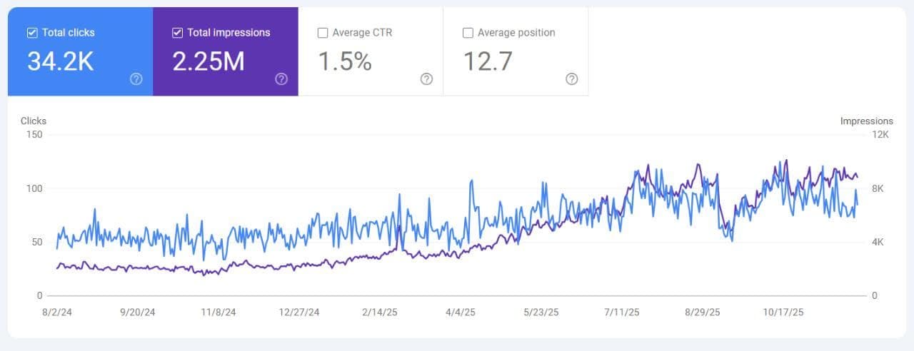 Google Search Console Dashboard